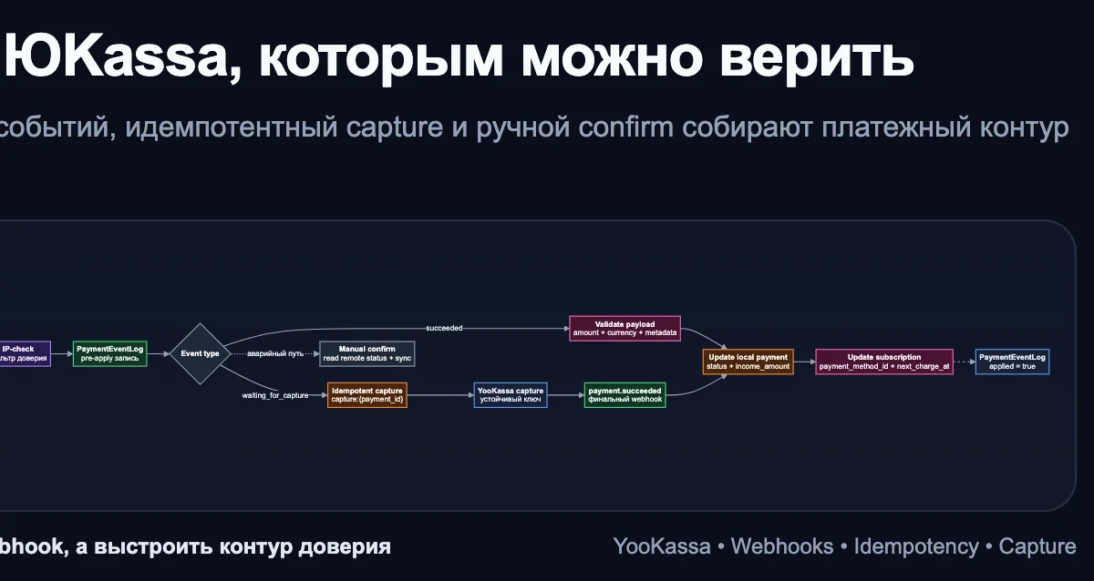 Вебхуки оплаты ЮKassa, IP-check, event log, idempotency и аварийный capture