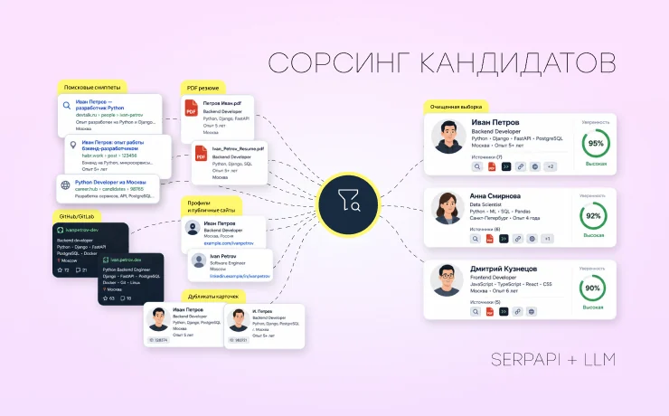 LLM-агент против SerpApi: что лучше работает для поиска публичных резюме