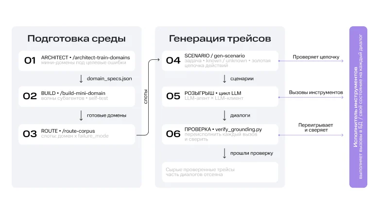 Данные, которые нельзя выдумать: как мы собираем трейсы для тренировки агентских навыков Cotype