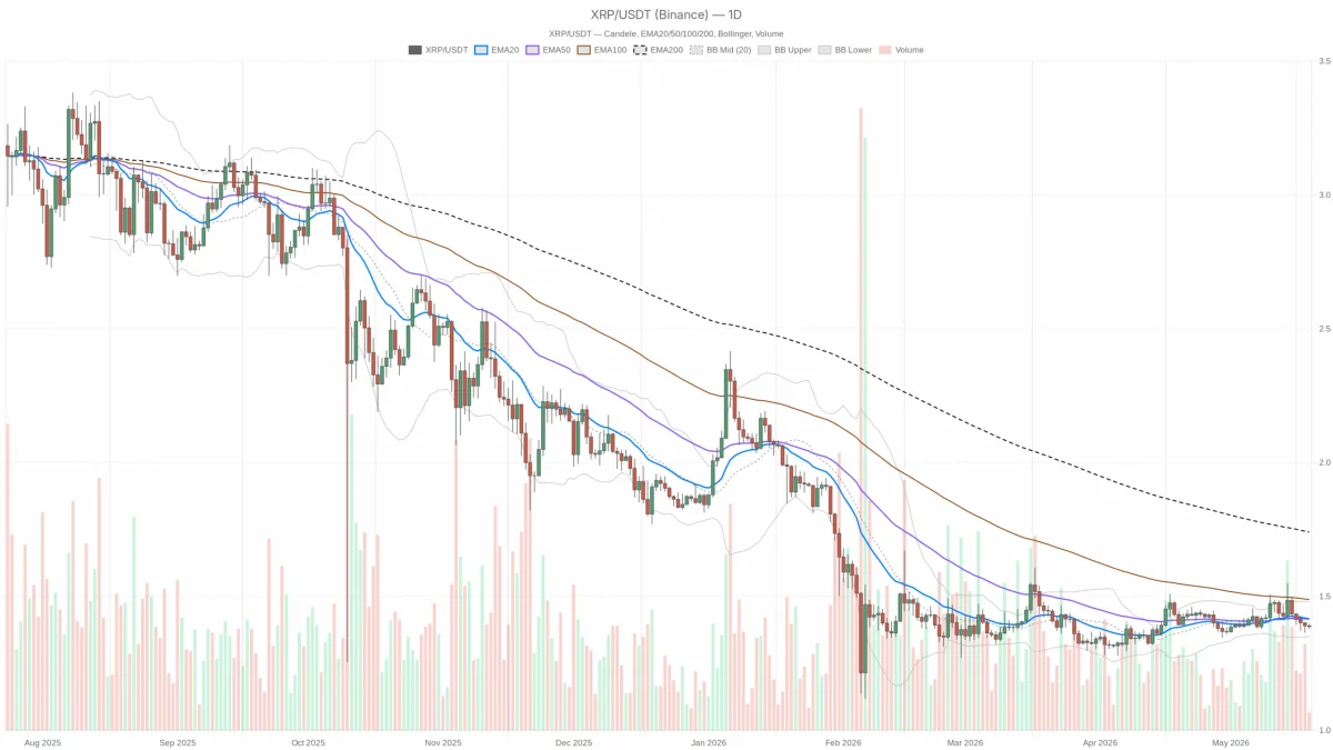 本日のXRP価格は1.39のまま:1.42が重要な水準、ブレイクアウトはリスクが高い