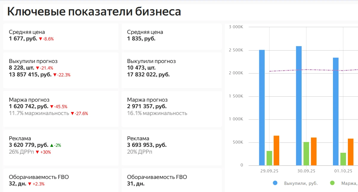 Как мы автоматизировали аналитику маркетплейсов в Yandex Datalens
