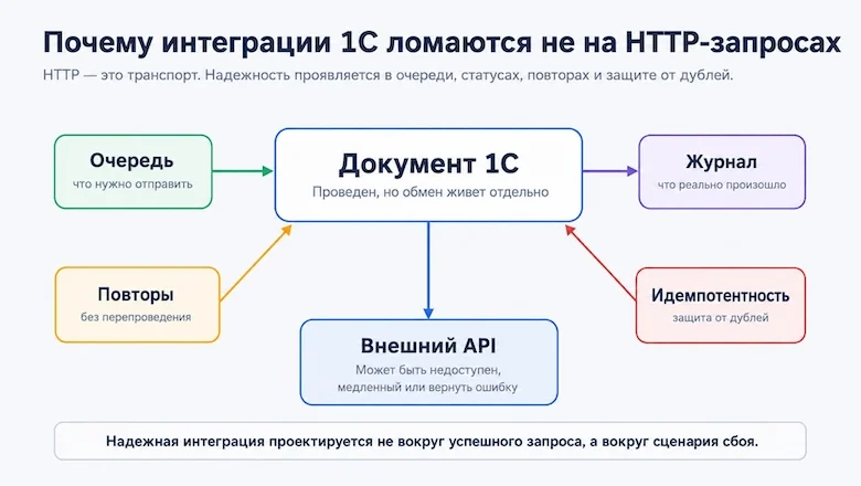 Почему интеграции 1С ломаются не на HTTP‑запросах: очередь, повторы и дубли