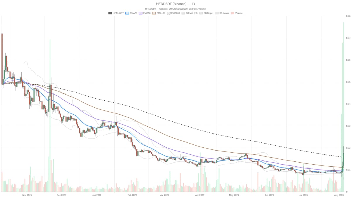 Hashflow: RSI a 87,91 segnala ipercomprato estremo, rally a rischio?