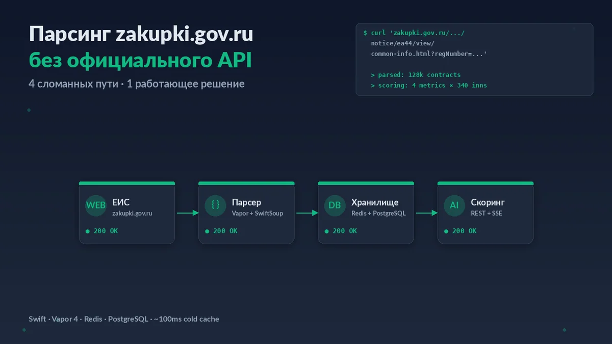 Парсил zakupki.gov.ru без API — расскажу что узнал