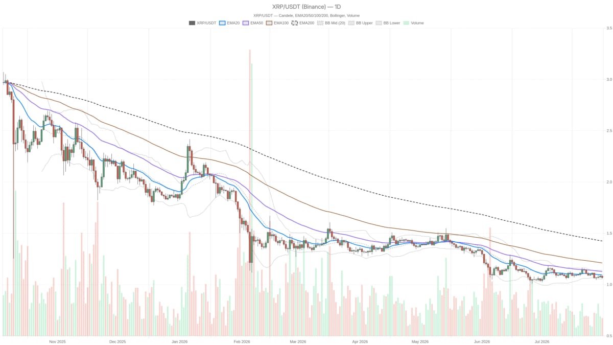 XRP a 1,07$: Fear & Greed a 25 e pressione ribassista su tutti i timeframe