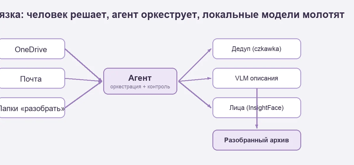 Как за один вечер разгрести 36 000 фотографий и почту с 2005 года, руками AI-агента и локальных моделей