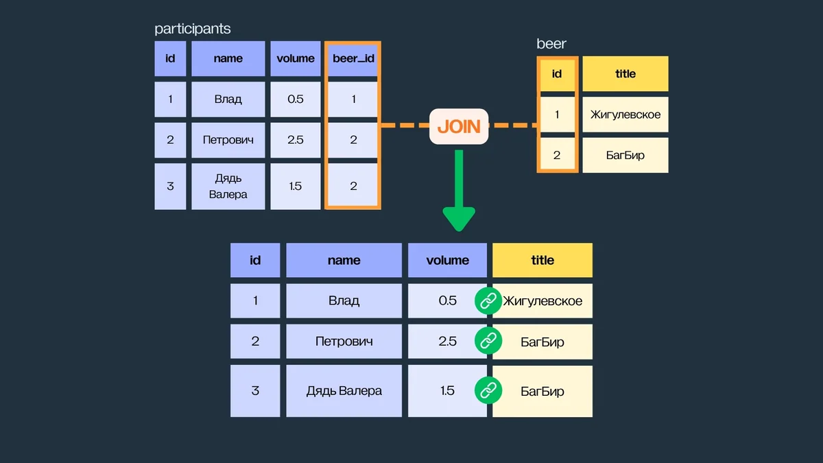SQL JOIN Простыми Словами для Начинающих