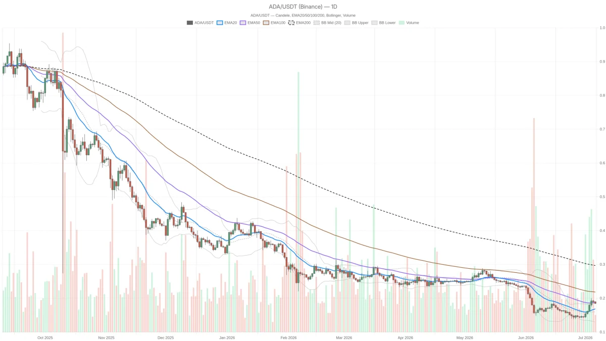 Prezzo Cardano a $0.18: DeFi in calo del 91% e breakout si avvicina
