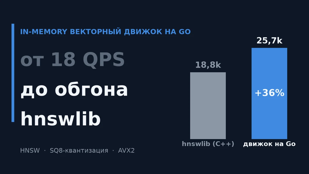 Как я писал in-memory векторный движок на Go — и в каком месте он обогнал hnswilb