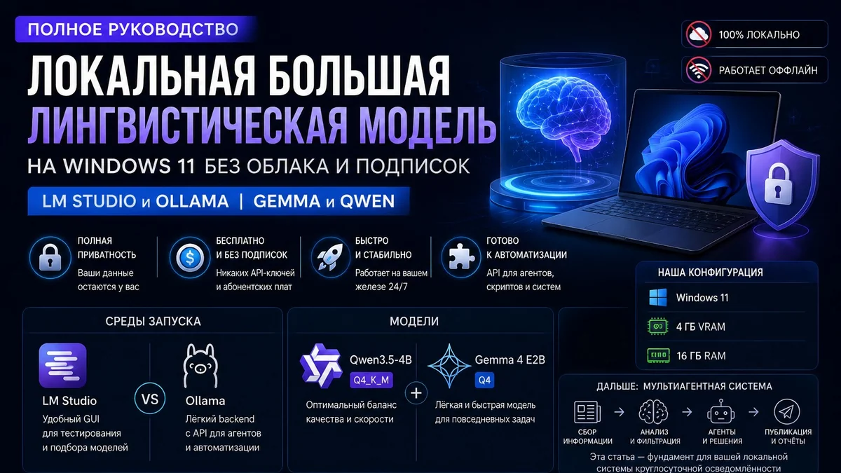 Локальная большая лингвистическая модель на Windows 11: выбор среды, модели и пошаговое развёртывание