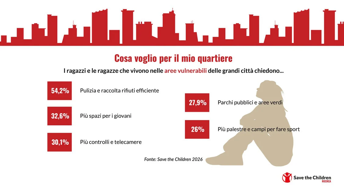 Save The Children, nelle grandi città 1 minore su 10 vive in zone disagiate