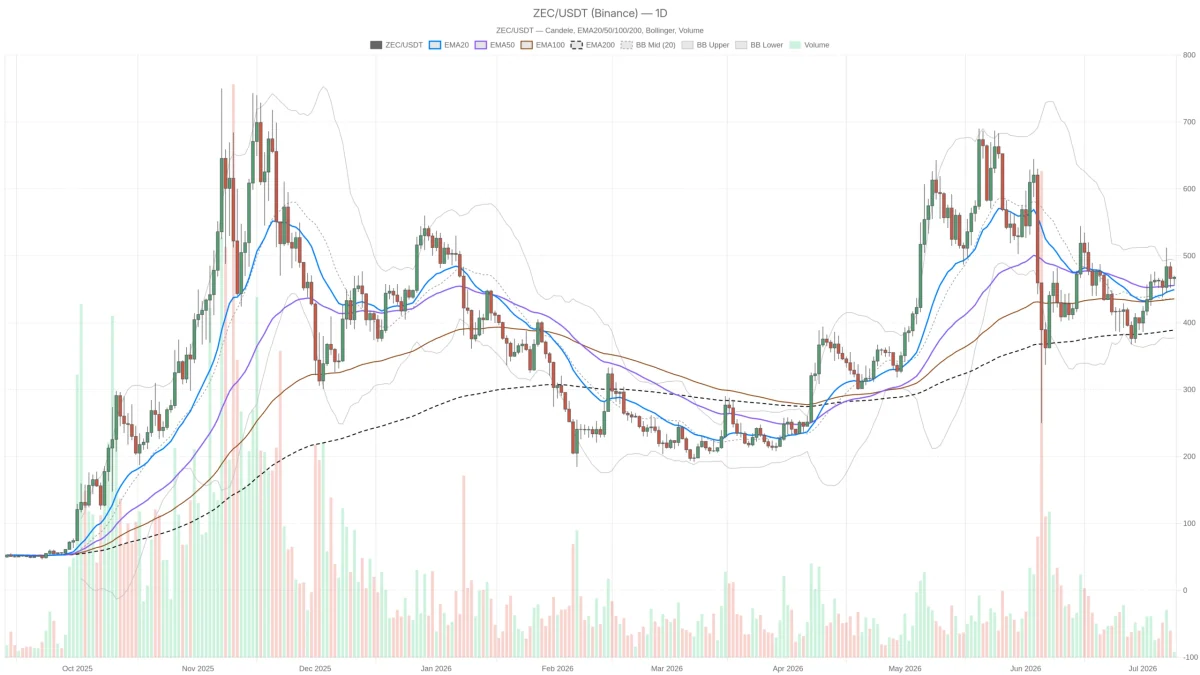 Prezzo ZCash oggi fermo a 468 USDT: il sentiment a 22/100 è un segnale?