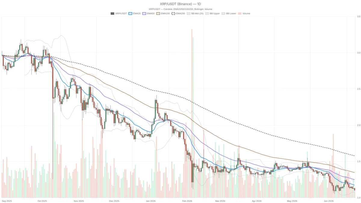 Il prezzo Ripple può scendere a 1$? XRP schiacciato sotto tutte le medie