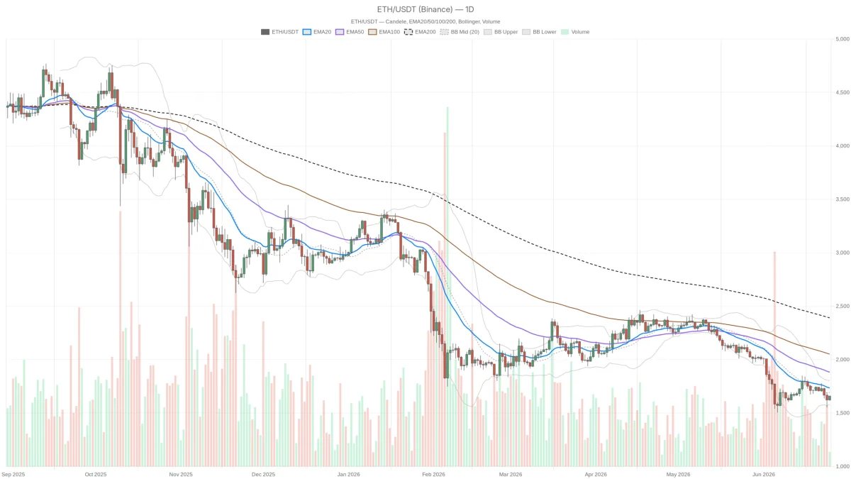Prezzo Ethereum a $1.658 con Fear & Greed a 12: domina la paura estrema