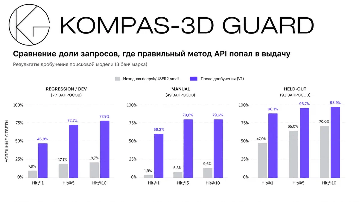Запрещаем AI выдумывать методы КОМПАС-3D: 200К пар обучения, модель на 34М и KOMPAS Guard в одном процессе