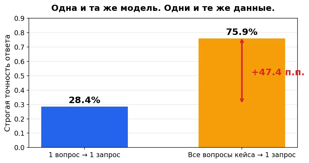 Одна и та же модель выдала 28% и 76% на одном бенчмарке. Разница — в способе подачи вопросов