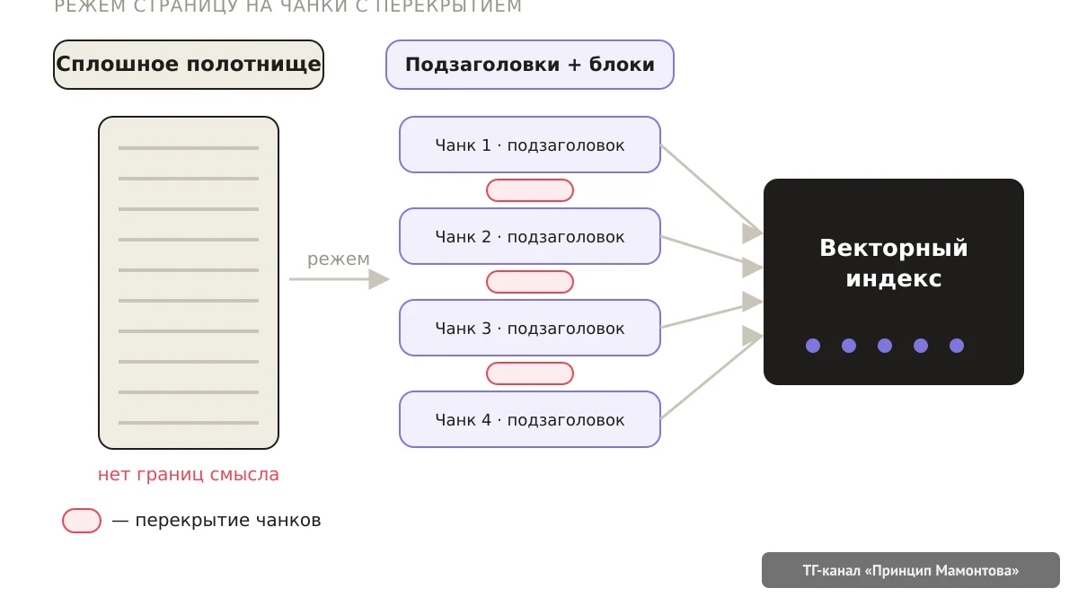 GEO: техника нейровыдачи: чанкование с оверлапом, Schema.org, robots.txt и пр. Часть 3 из 3