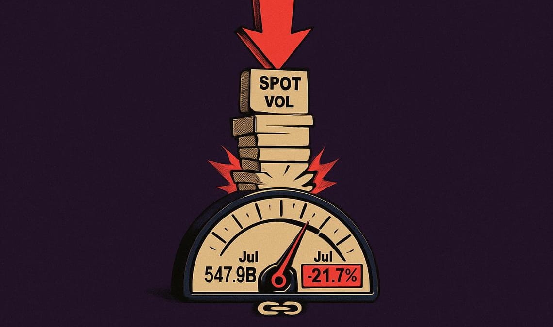 Volume spot criptovalute giù del 21,7%, Binance domina con il 45,8%