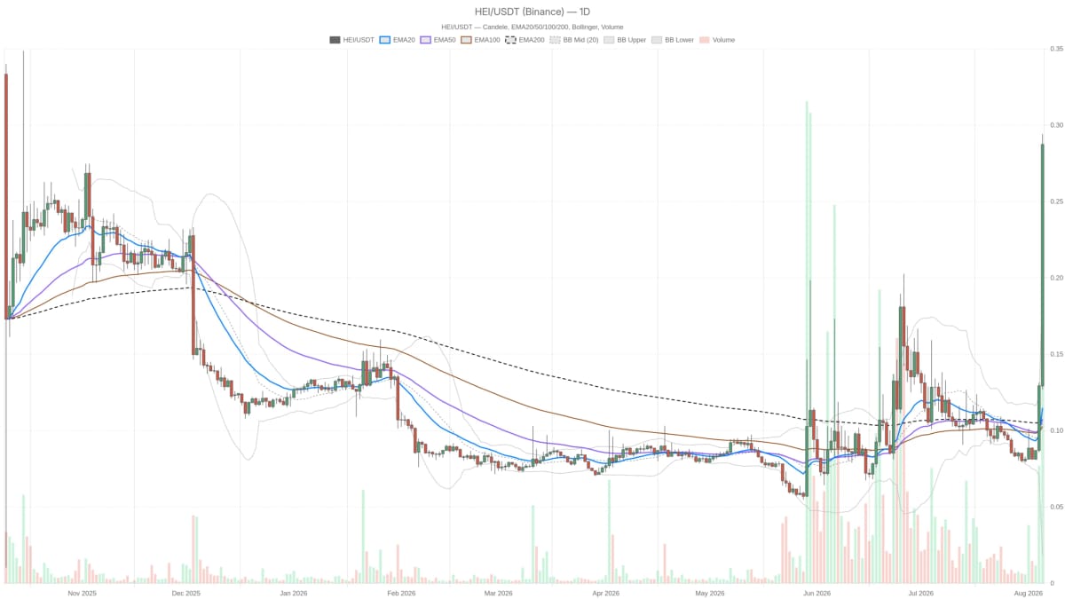 Heima token sfida il mercato in Fear: prezzo a 0,29$ e RSI a 85,72