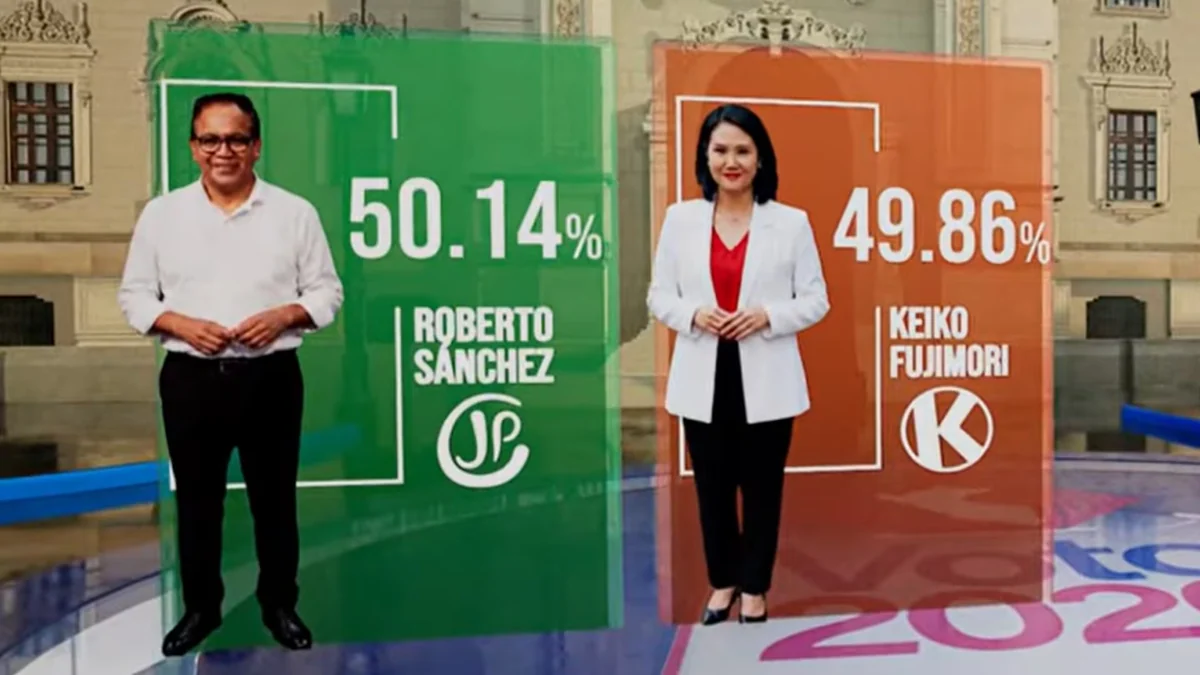 Roberto Sánchez cuenta con 50,14% y Keiko Fujimori con 49,86%, según conteo rápido de Datum