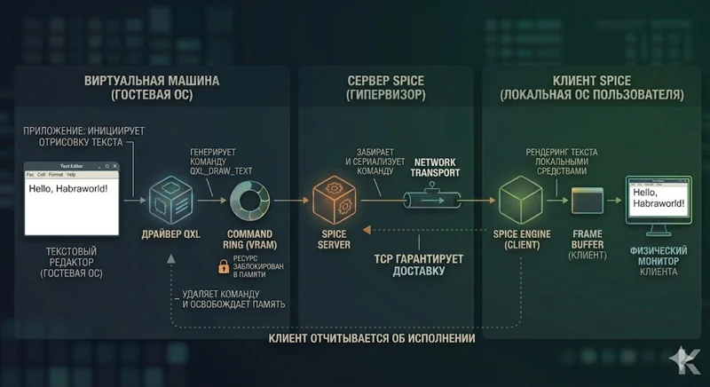 Протокол SPICE в современном графическом стеке. Часть 1: графическая архитектура протокола