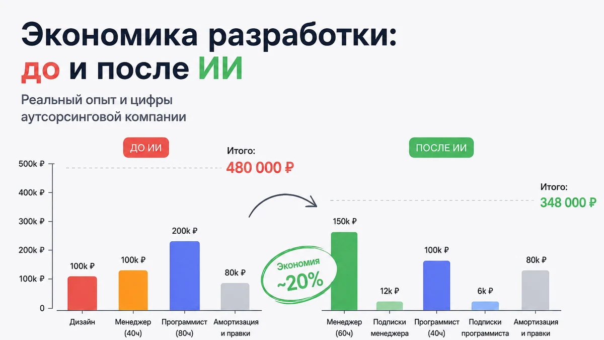 Как изменилась экономика отдела разработки после внедрения ИИ-инструментов (или AI-assisted)