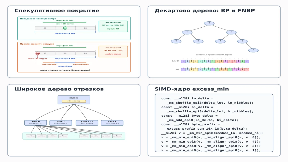 Быстрые и компактные структуры данных для RMQ