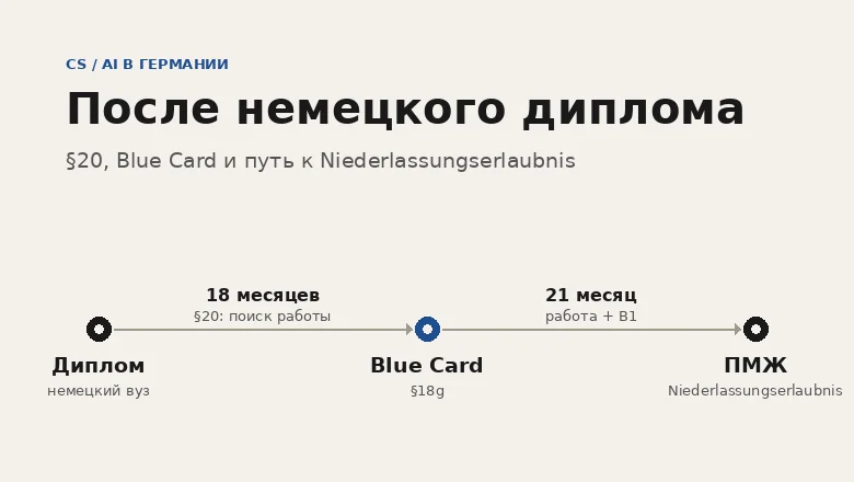Путь к ПМЖ после немецкого диплома: §20, Blue Card и прочие немецкие радости