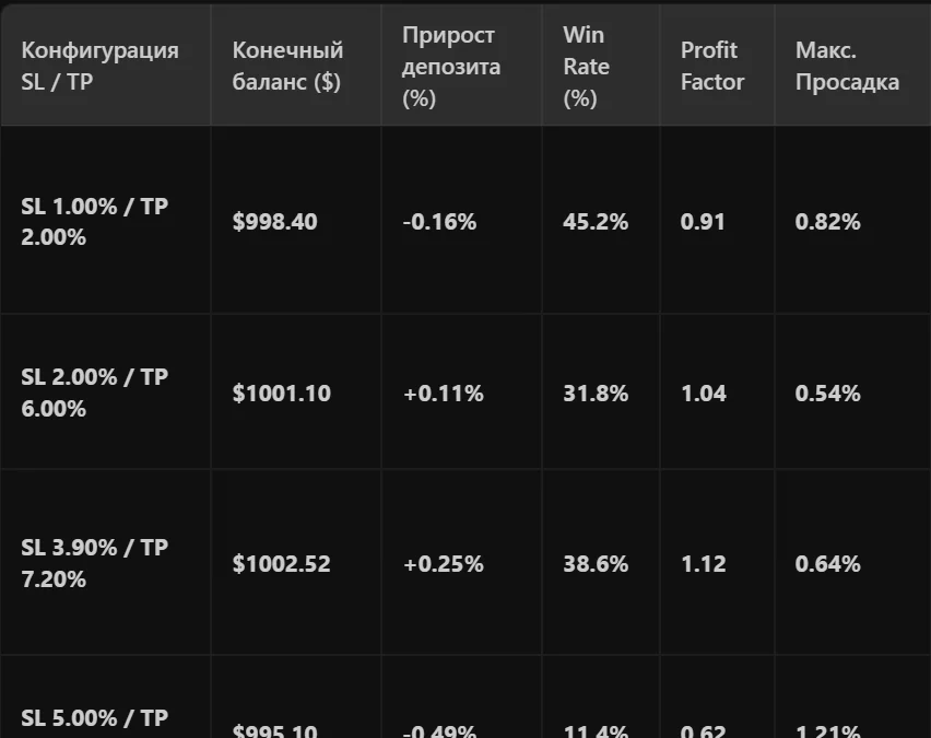 Как выжать максимум из истории сделок: пишем систему оптимизации SL/TP для криптотрейдинга | Python+Excel