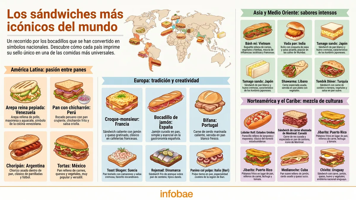 Los sándwiches más icónicos del mundo, país por país: un mapa completo con bocadillos de jamón, arepas, sandos y chivitos