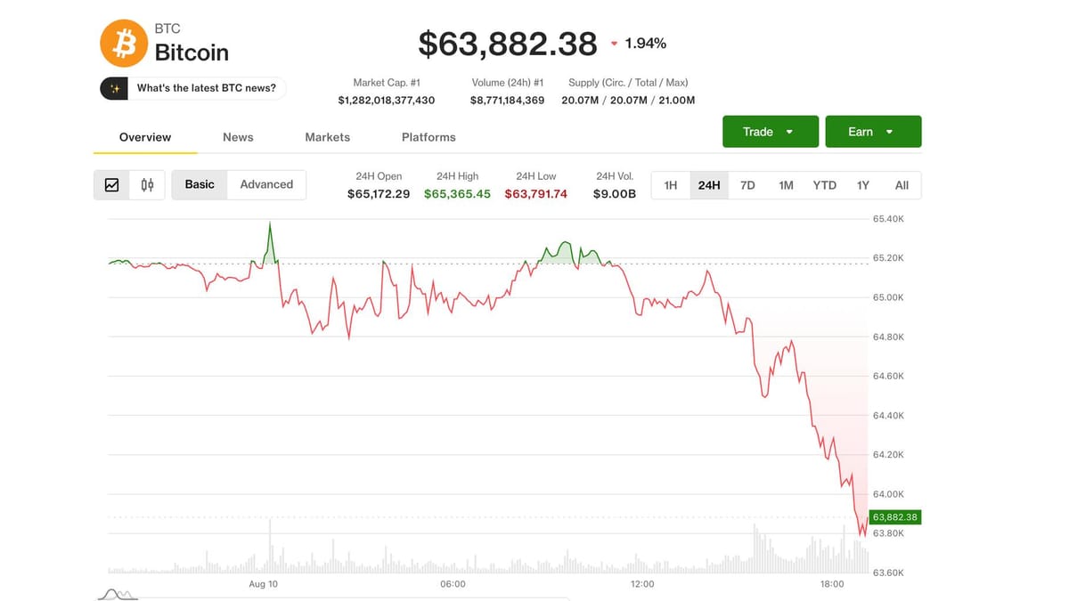 Live updates: WTI crude oil up 5% and back to $80, as bitcoin drops below $64,000