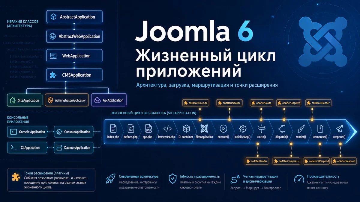 Общая информация о принципе действия Joomla 6. Жизненный цикл Приложений Joomla