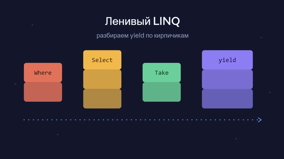 Ленивый LINQ: разбираем yield и ленивые вычисления по кирпичикам