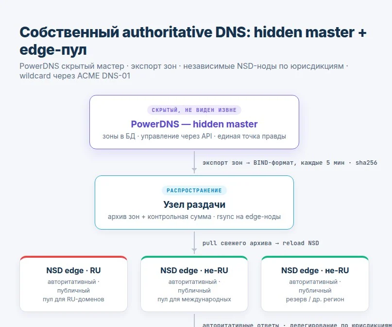Как перестать зависеть от Cloudflare в DNS и не выстрелить себе в ногу