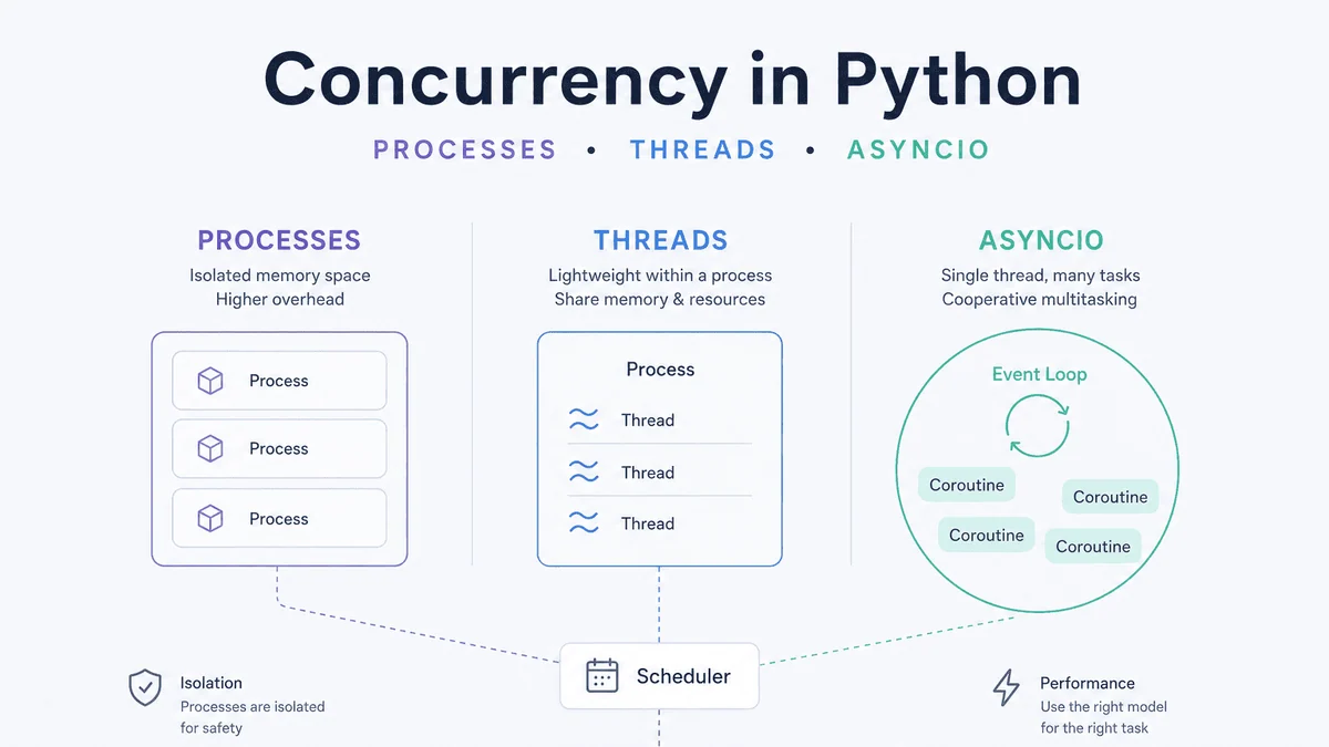 Погружение в многозадачность Python: процессы, потоки, GIL и асинхронность