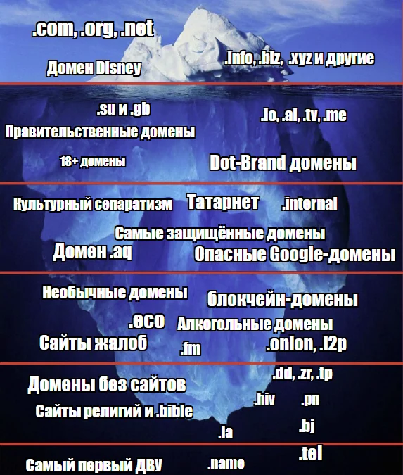 Айсберг Доменов Верхнего Уровня (ICANN и не только)