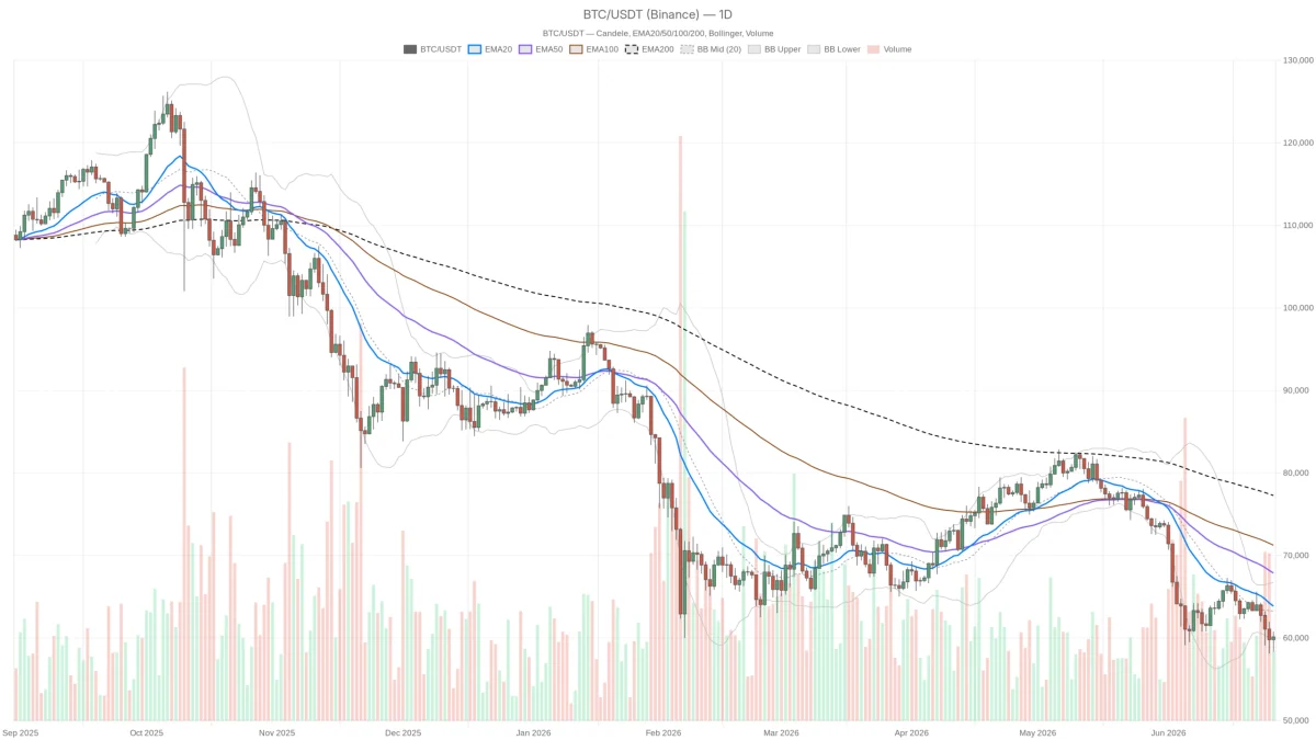 Prezzo Bitcoin oggi: $60.000 in bilico con $10 mld di opzioni e paura estrema