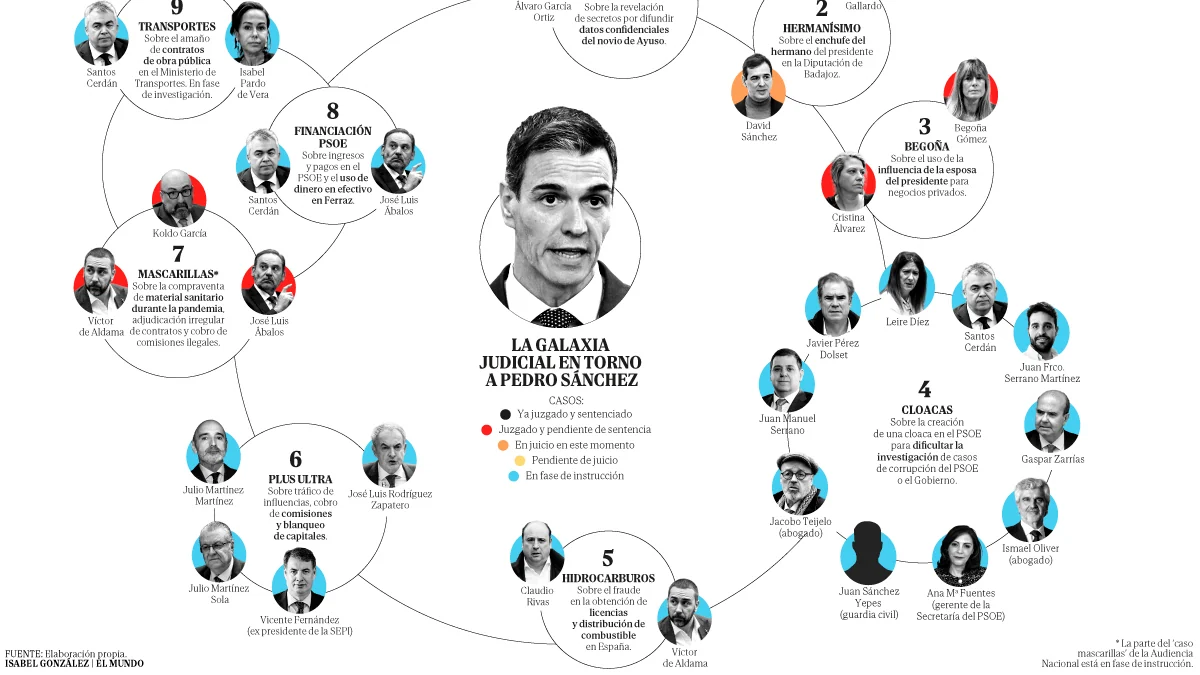 La galaxia de la corrupción donde se hunde Sánchez: nueve casos ya con íntimos del presidente