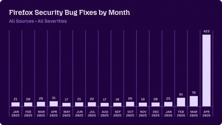 Dank KI: Im April so viele Firefox-Lücken geschlossen wie vorher in zwei Jahren