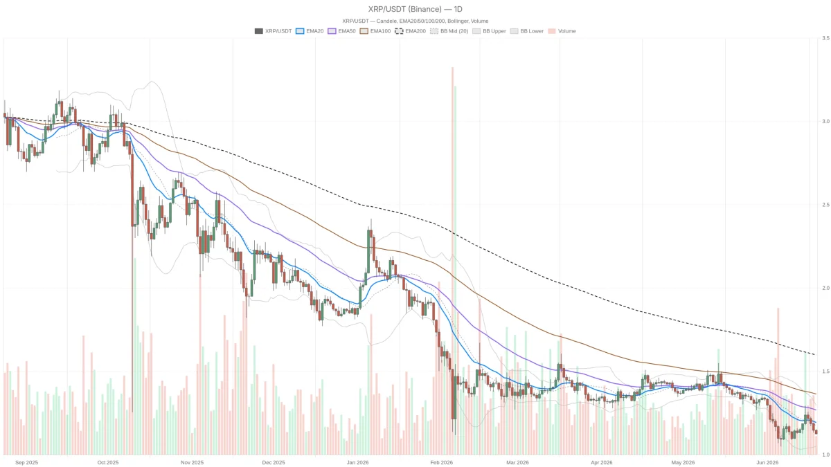 Prezzo Ripple con Fear & Greed a 14: XRP reggerà il supporto a $1,05?