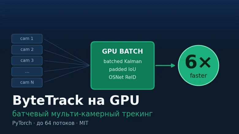 Перенёс ByteTrack на GPU и ускорил мульти-камерный трекинг в 6 раз