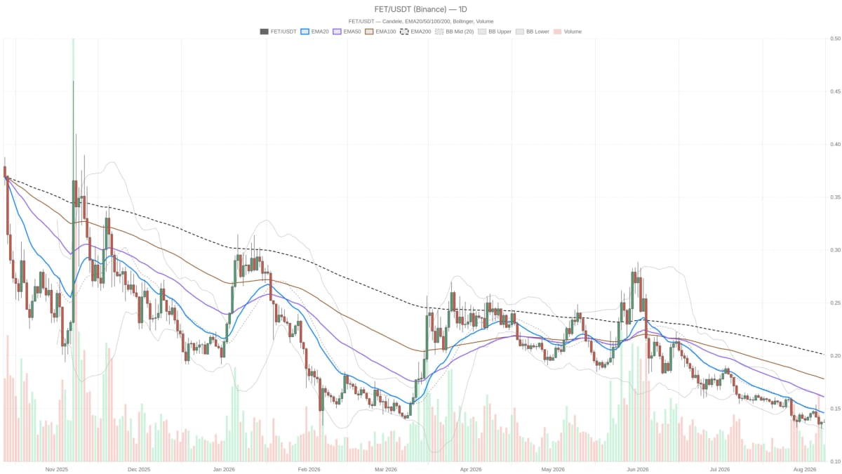 Artificial Superintelligence Alliance: FET a 0,14$ tra supporto 0,13 e resistenza 0,15