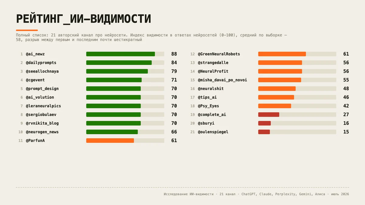 Опять назвали медведем. Прогнал 21 телеграм-канал про нейросети через 6 ИИ и посчитал, кого они реально видят