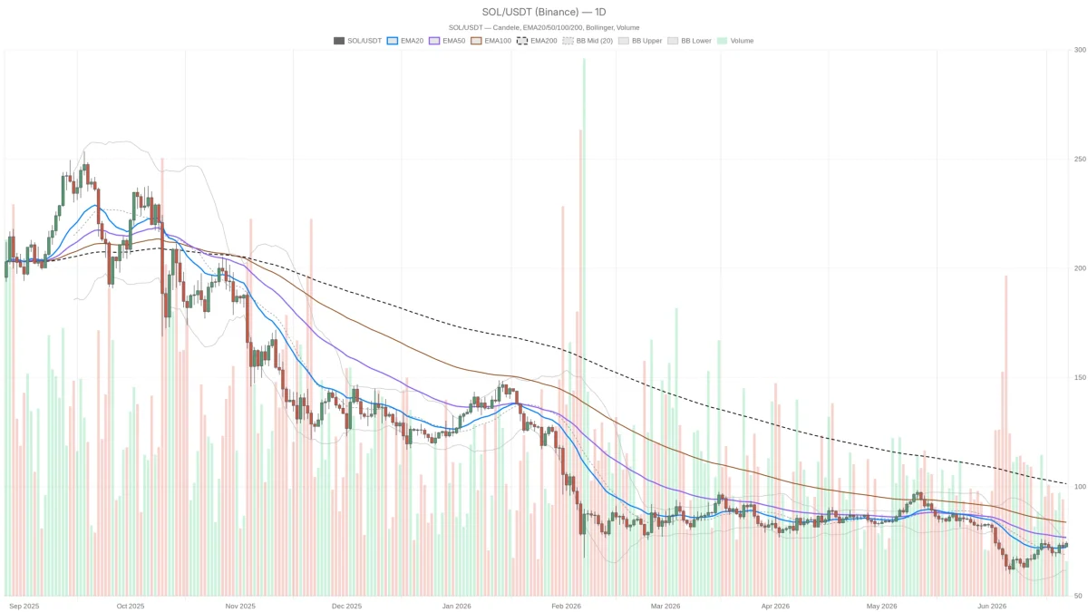 Prezzo Solana a $74 con Extreme Fear a 20: il breakout è vicino?