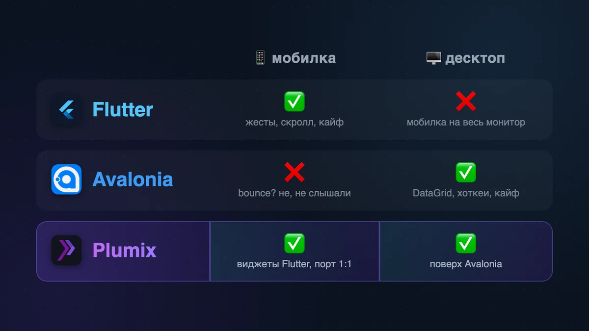 Plumix: как я переписываю Flutter на C# — вместе с ИИ