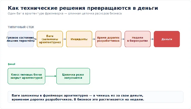 Что брать на новый проект: валидный дефолт (React) или гринфилд ($mol)