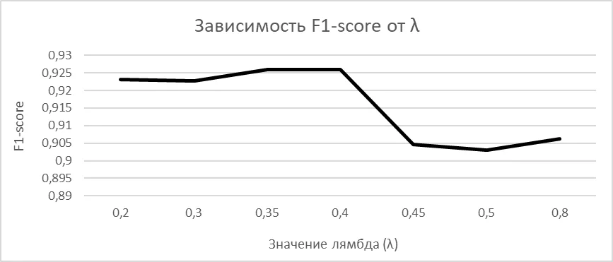 Автоматический отбор few_shot примеров для обучения модели